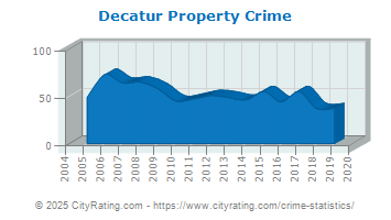 Decatur Property Crime