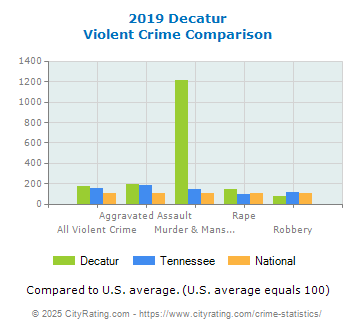 Decatur Violent Crime vs. State and National Comparison