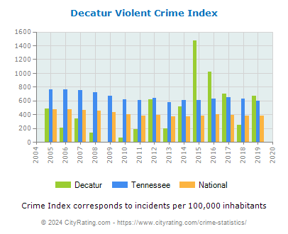 Decatur Violent Crime vs. State and National Per Capita