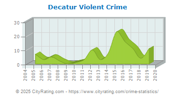 Decatur Violent Crime