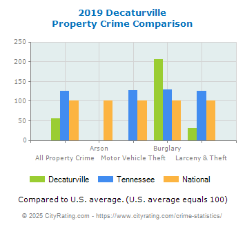 Decaturville Property Crime vs. State and National Comparison