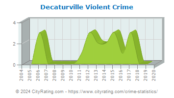 Decaturville Violent Crime