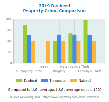 Decherd Property Crime vs. State and National Comparison