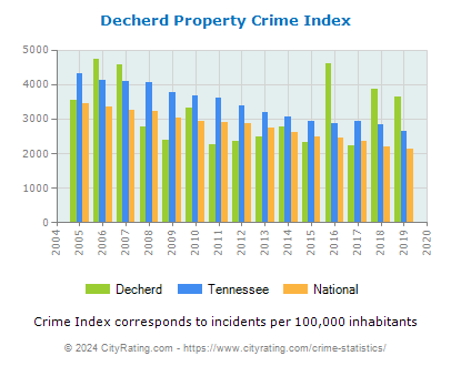 Decherd Property Crime vs. State and National Per Capita
