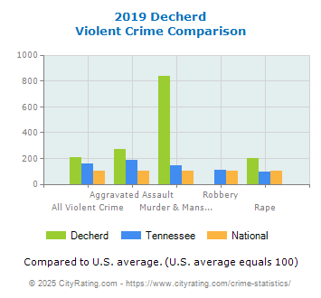 Decherd Violent Crime vs. State and National Comparison