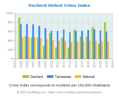Decherd Violent Crime vs. State and National Per Capita