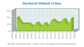 Decherd Violent Crime
