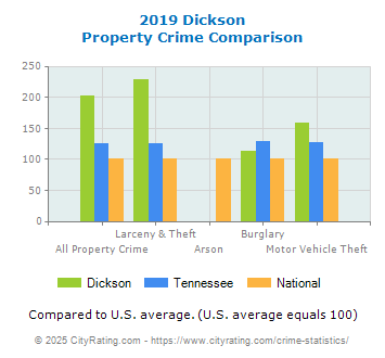 Dickson Property Crime vs. State and National Comparison