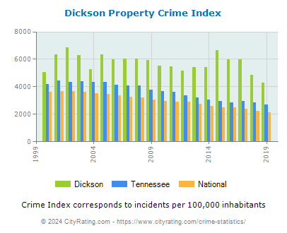 Dickson Property Crime vs. State and National Per Capita