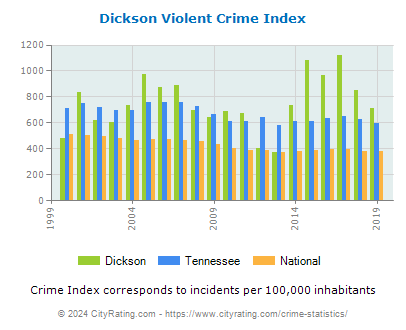 Dickson Violent Crime vs. State and National Per Capita