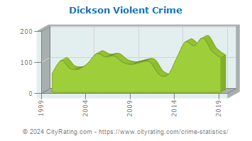 Dickson Violent Crime