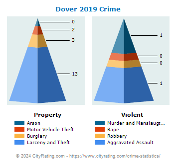 Dover Crime 2019