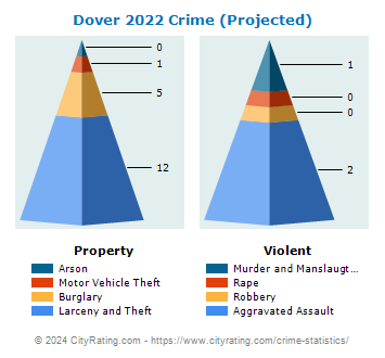 Dover Crime 2022