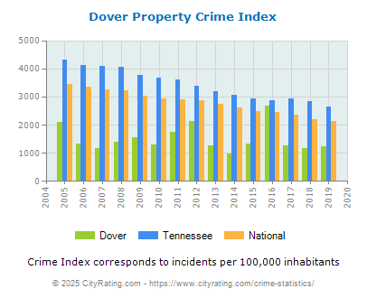 Dover Property Crime vs. State and National Per Capita