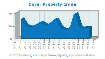 Dover Property Crime