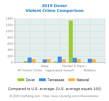 Dover Violent Crime vs. State and National Comparison