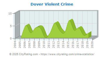 Dover Violent Crime