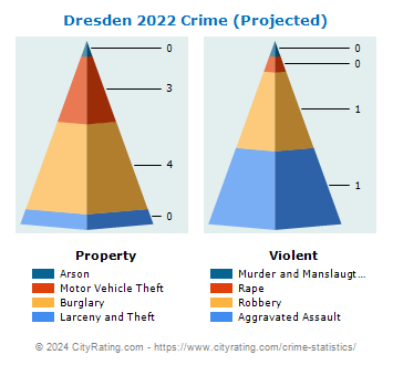 Dresden Crime 2022