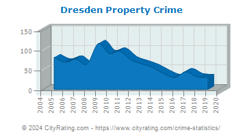 Dresden Property Crime