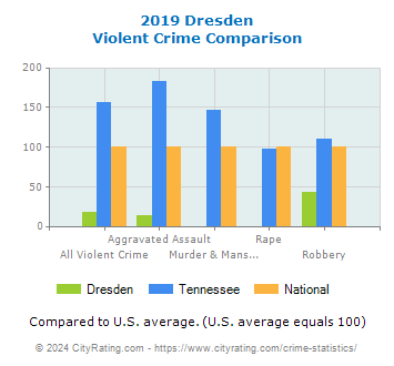 Dresden Violent Crime vs. State and National Comparison