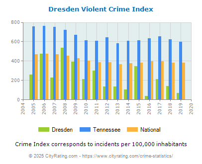 Dresden Violent Crime vs. State and National Per Capita