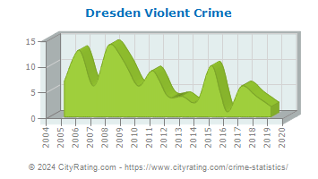 Dresden Violent Crime