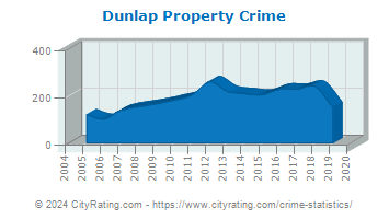 Dunlap Property Crime