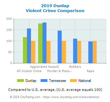 Dunlap Violent Crime vs. State and National Comparison