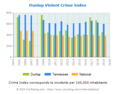 Dunlap Violent Crime vs. State and National Per Capita