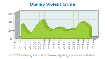 Dunlap Violent Crime