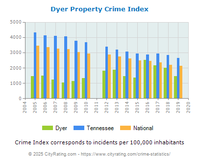 Dyer Property Crime vs. State and National Per Capita