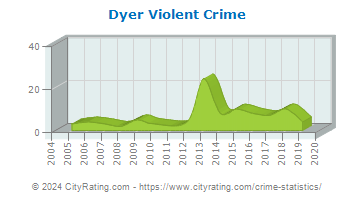 Dyer Violent Crime