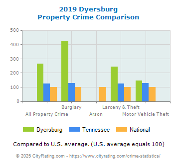 Dyersburg Property Crime vs. State and National Comparison