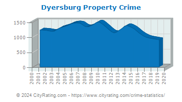 Dyersburg Property Crime