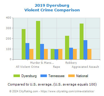 Dyersburg Violent Crime vs. State and National Comparison