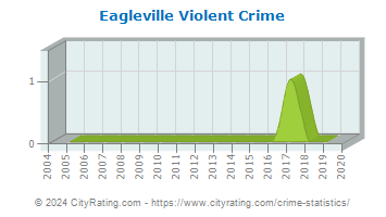 Eagleville Violent Crime
