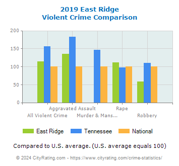 East Ridge Violent Crime vs. State and National Comparison