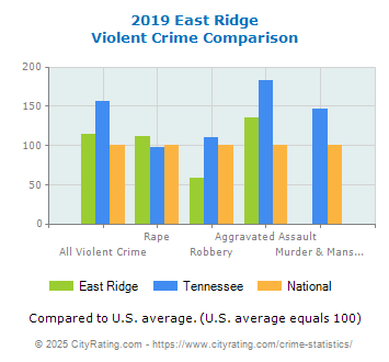 East Ridge Violent Crime vs. State and National Comparison