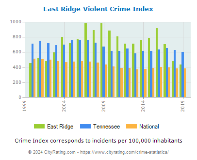 East Ridge Violent Crime vs. State and National Per Capita