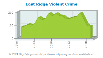 East Ridge Violent Crime