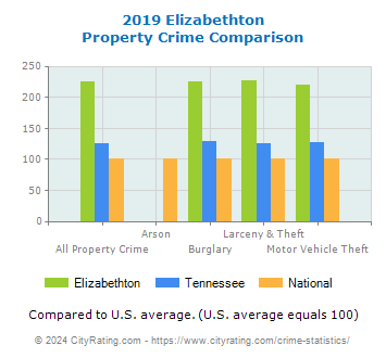 Elizabethton Property Crime vs. State and National Comparison