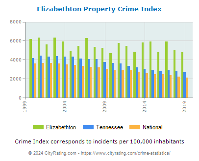 Elizabethton Property Crime vs. State and National Per Capita