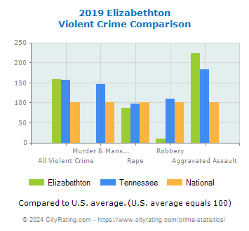 Elizabethton Violent Crime vs. State and National Comparison