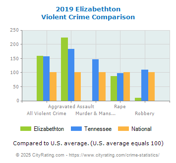 Elizabethton Violent Crime vs. State and National Comparison