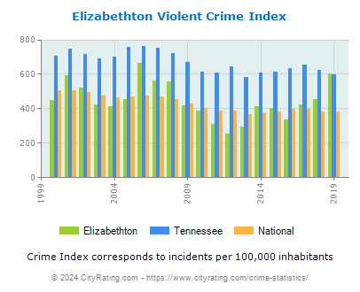 Elizabethton Violent Crime vs. State and National Per Capita