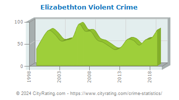 Elizabethton Violent Crime