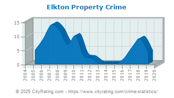 Elkton Property Crime