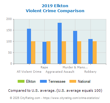 Elkton Violent Crime vs. State and National Comparison