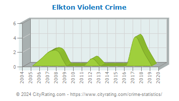 Elkton Violent Crime