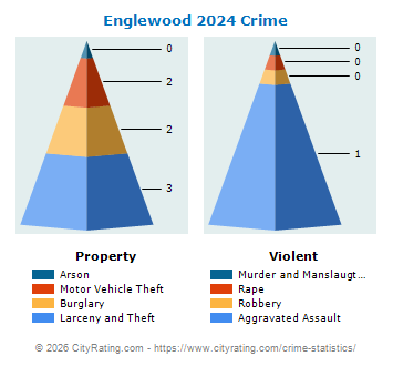 Englewood Crime 2024